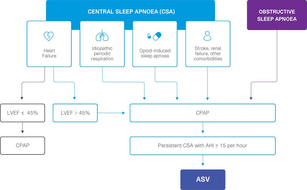 ASV có thể được cân nhắc ở một số bệnh nhân ngưng thở khi ngủ trung ương, TECSA hoặc rối loạn hô hấp kiểu chu kỳ sau khi đánh giá nguyên nhân, tình trạng tim mạch và các yếu tố chống chỉ định.
